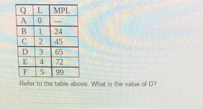 Solved Refer to the table above. What is the value of D ? | Chegg.com