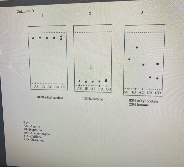 Solved Identify, based on the RF values of the standards and | Chegg.com