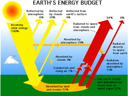 Solved The Eart is 150 million km from the sun. The | Chegg.com