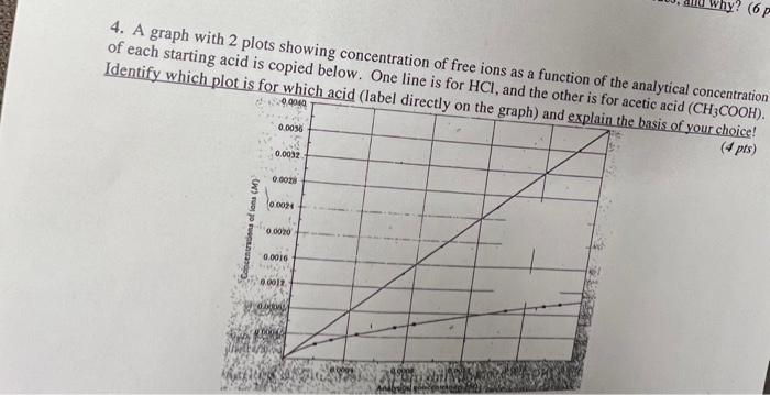 4. A Graph With 2 Plots Showing Concentration Of Free | Chegg.com