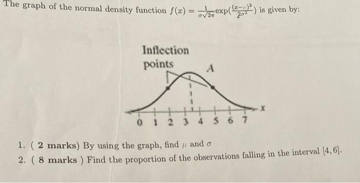 Solved The graph of the normal density function | Chegg.com