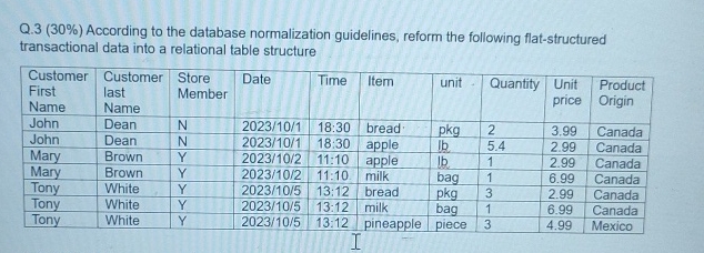 Solved According to the database normalization guidelines, | Chegg.com