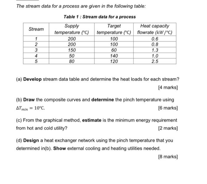 Solved The stream data for a process are given in the | Chegg.com