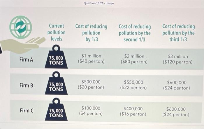 Question 13.26- Image Current pollution levels Cost | Chegg.com