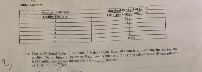 Solved Table All Stars Number Of All Star Quality Pitche Chegg Com