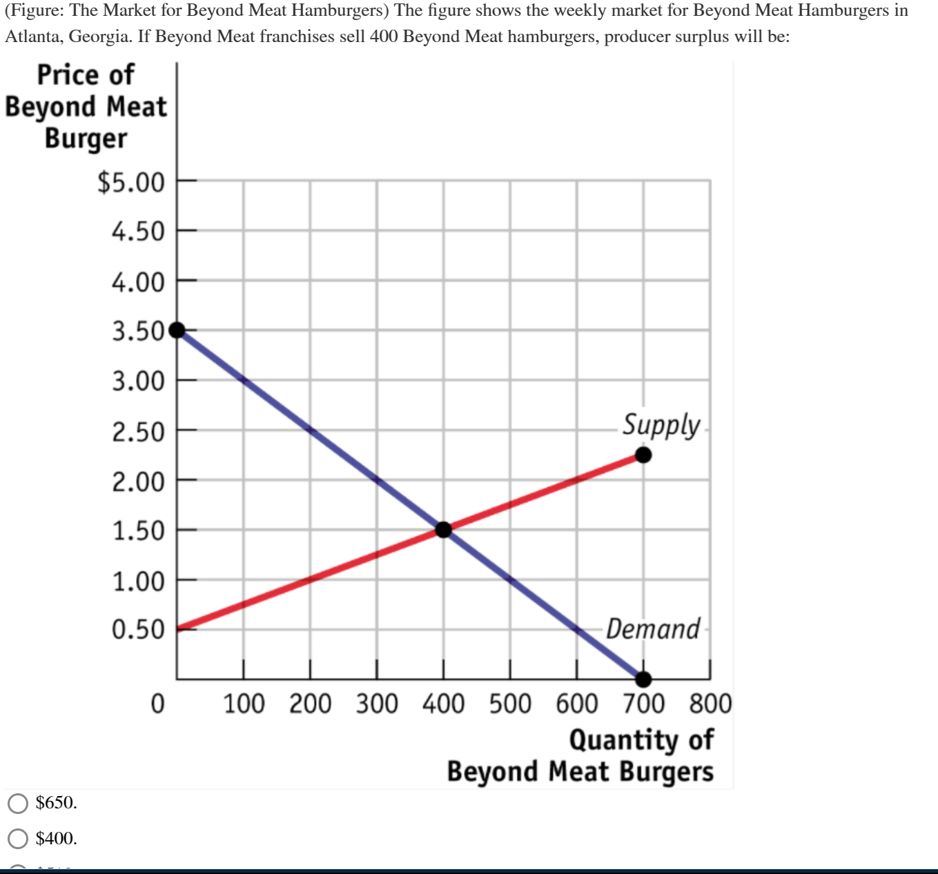 Solved Figure The Market For Beyond Meat Hamburgers ï The Chegg Solved Figure The Market For Beyond Meat Hamburgers ï The Chegg