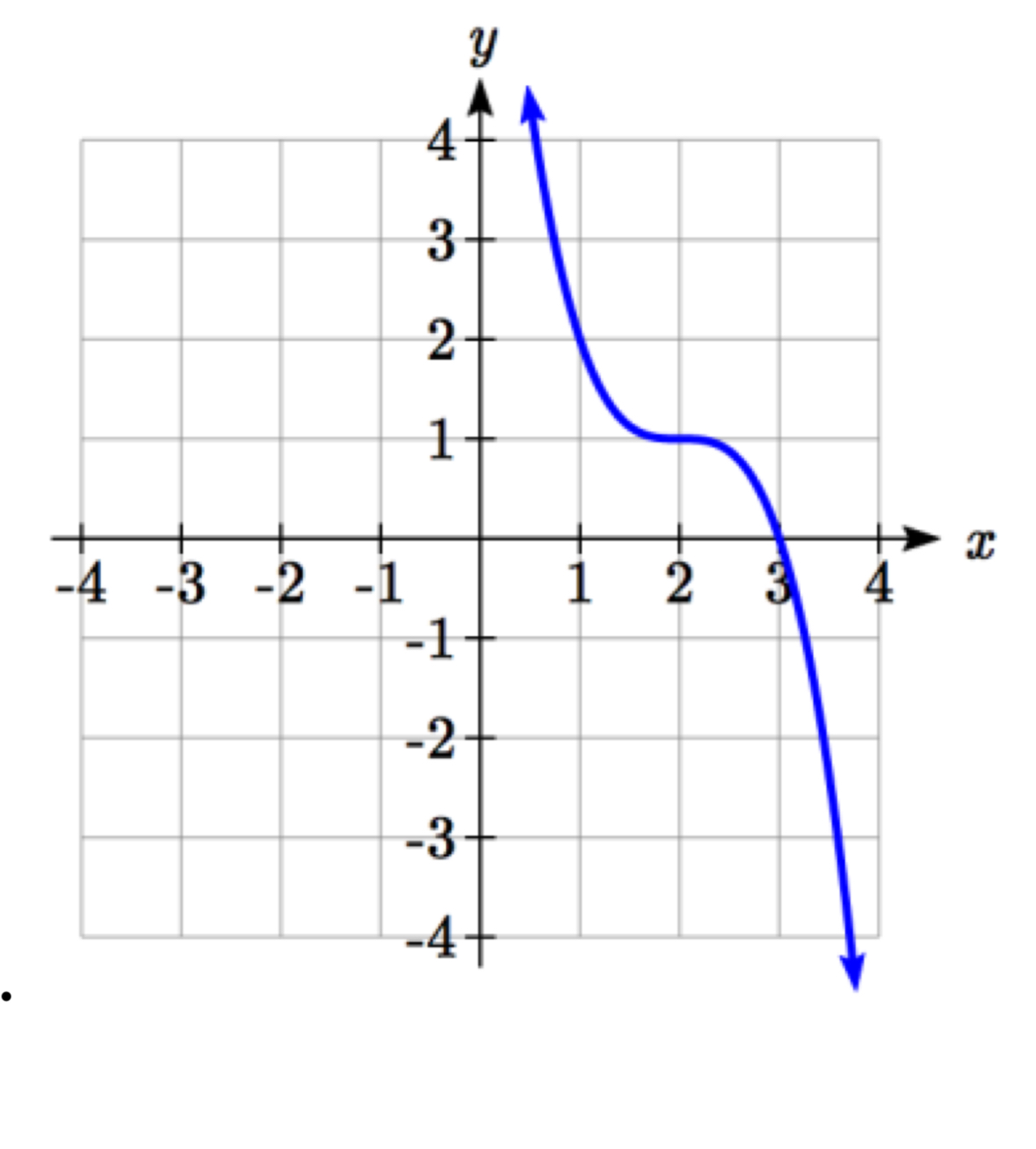 Solved Wrtie an equation for the function graphed | Chegg.com