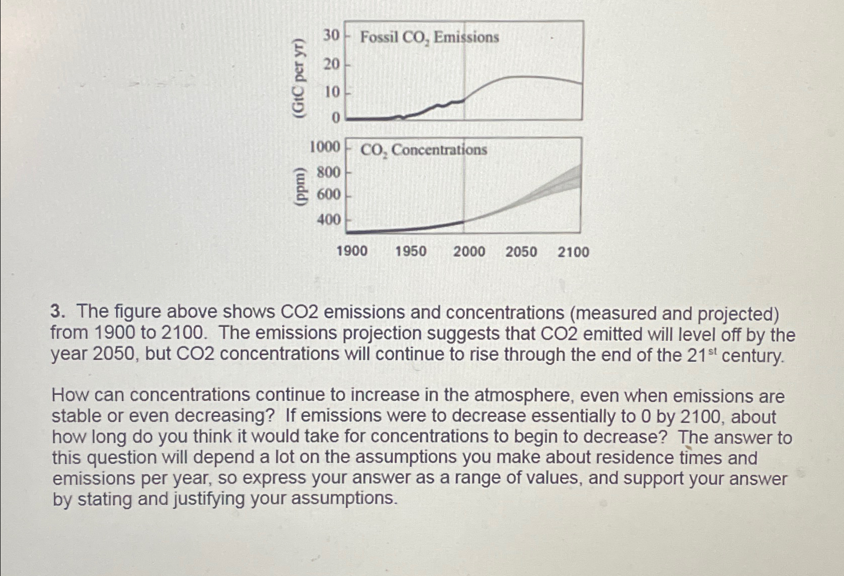 The figure above shows CO2 ﻿emissions and | Chegg.com