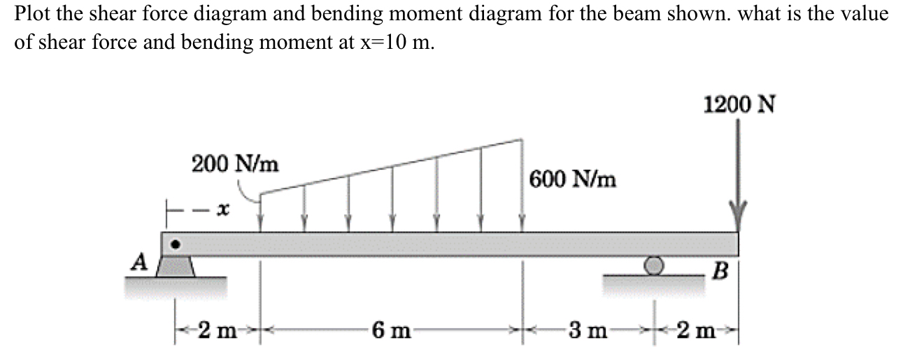 Plot the shear force diagram and bending moment