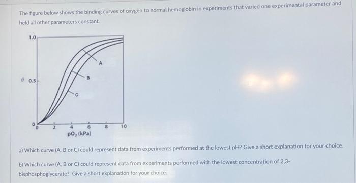 Solved The Figure Below Shows The Binding Curves Of Oxygen | Chegg.com