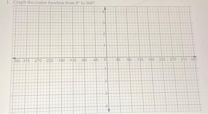 Solved 1. Graph the cosine function from 0∘ to 360∘. | Chegg.com