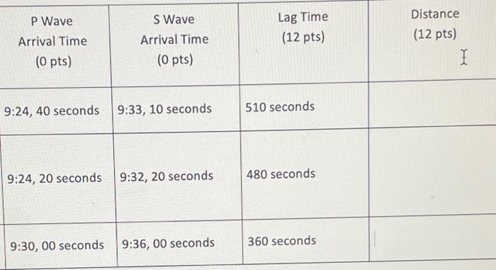 Solved P Wave Arrival Time (0 pts) S Wave Arrival Time (0 | Chegg.com