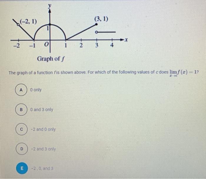 Solved the graph of a function f is shown above. for which | Chegg.com