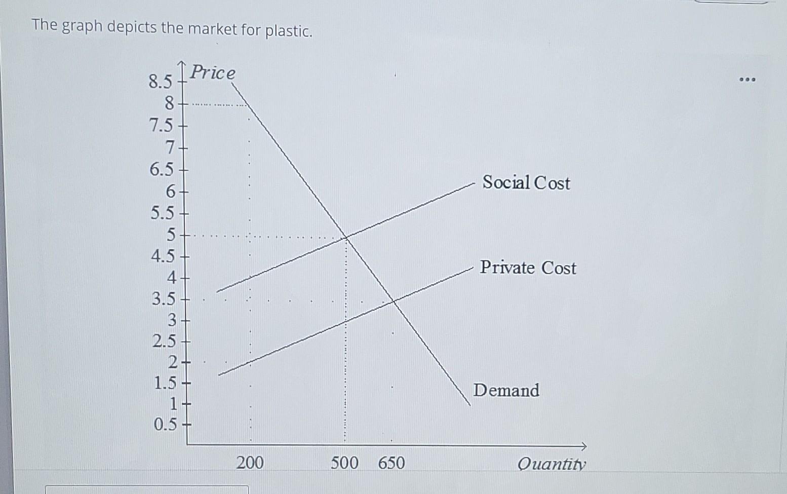 Solved The graph depicts the market for plastic. Price 8.5 8