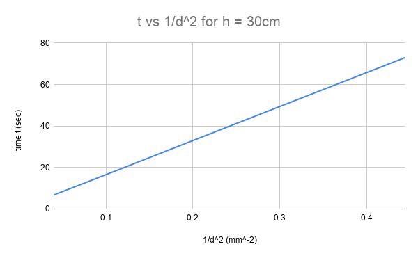 Solved h (cm) 30 10 d = 1.5mm 73 43.5 26.7 t (sec) d = 2mm d