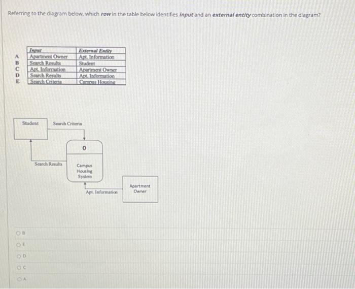 Solved Referring to the diagram below, which row in the | Chegg.com