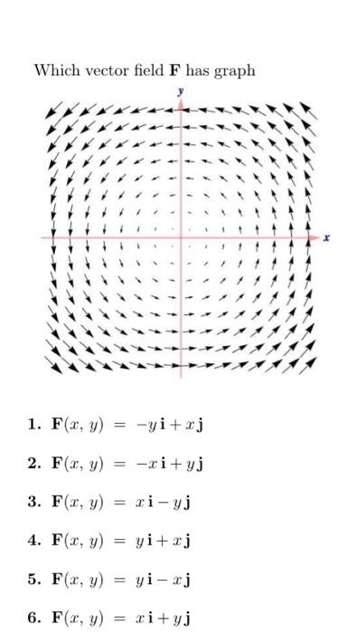 Which vector field \( \mathbf{F} \) has graph 1. \( \mathbf{F}(x, y)=-y \mathbf{i}+x \mathbf{j} \) 2. \( \mathbf{F}(x, y)=-x