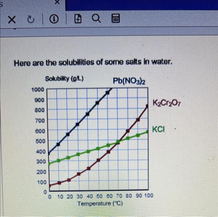 Solved Here are the solubilities of some salts in water.The