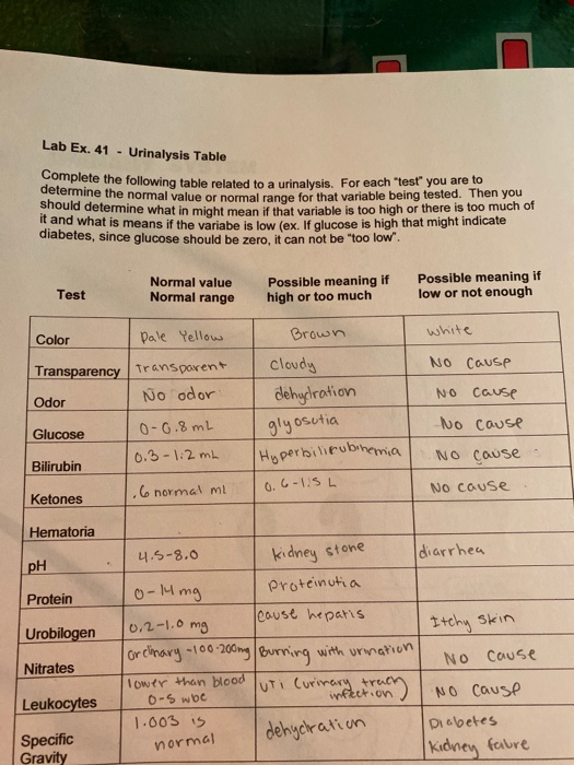 Solved Lab Ex. 41 - Urinalysis Table ete the following table | Chegg.com