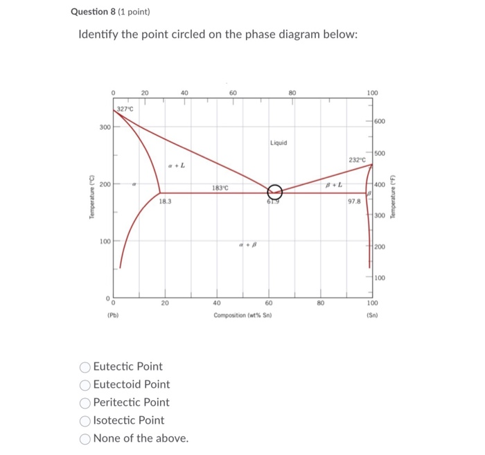 Solved Question 8 (1 point) Identify the point circled on | Chegg.com