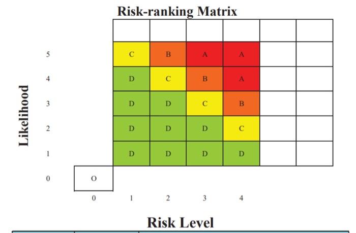 Risk-ranking Matrix 5 с B А D C B А 3 D D с B