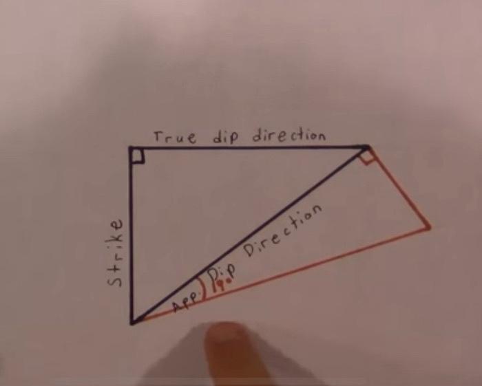 Solved Geology 125 APPARENT DIP LAB 1. The true attitude of | Chegg.com