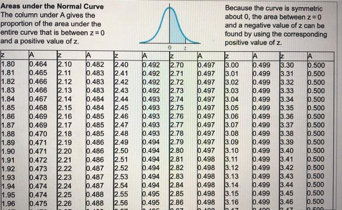 Solved Use the z-score table to answer the question. What is