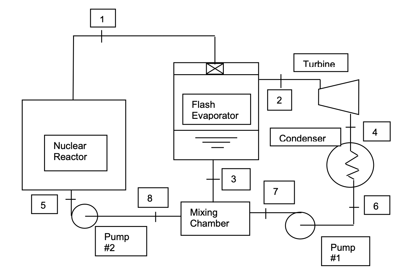 Solved 5 Nuclear Reactor 1 Pump 2 8 Flash Evaporator 3
