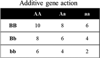 what is dominance gene action