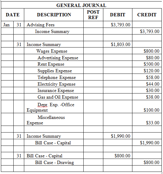 Solved: CLOSING ENTRIES (NET INCOME) Set up T accounts for Case Ad ...