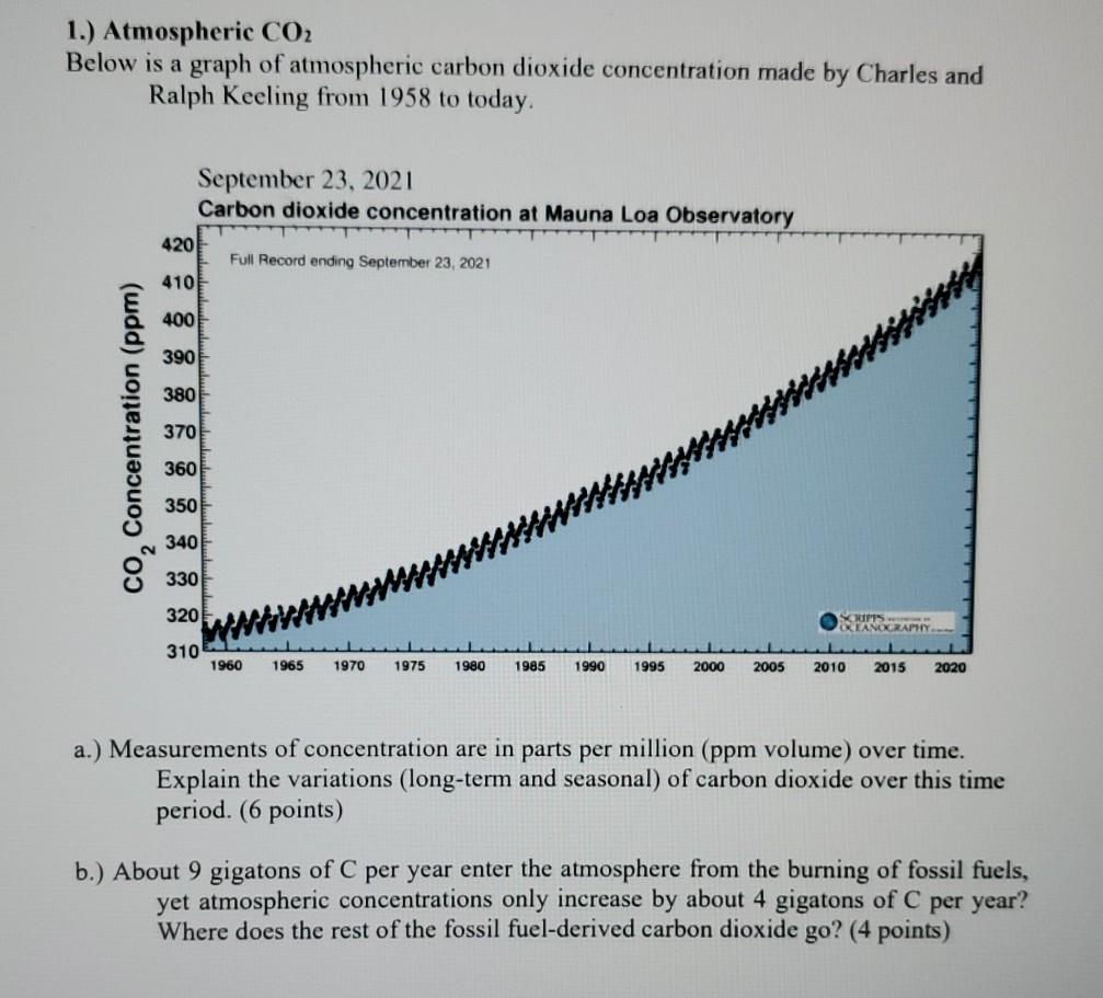 Solved 1.) Atmospheric CO2 Below Is A Graph Of Atmospheric | Chegg.com