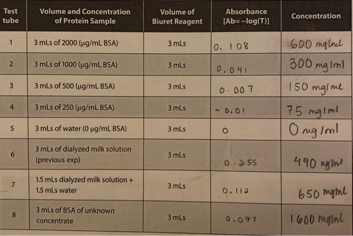 Solved 4. Record the absorbance of your dialyzed milk | Chegg.com