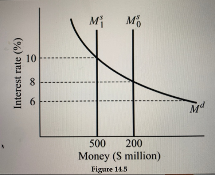 Solved Part 1: Refer to Figure 14.4. If the Fed wants to | Chegg.com