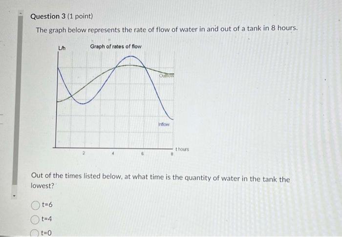 The graph below represents the rate of flow of water in and out of a tank in 8 hours.
Out of the times listed below, at what 