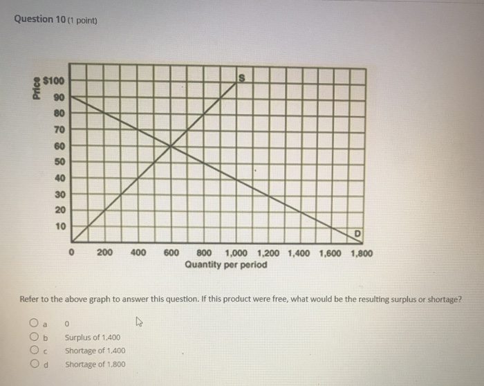 Solved Question 6 (1 point) The following data shows the | Chegg.com