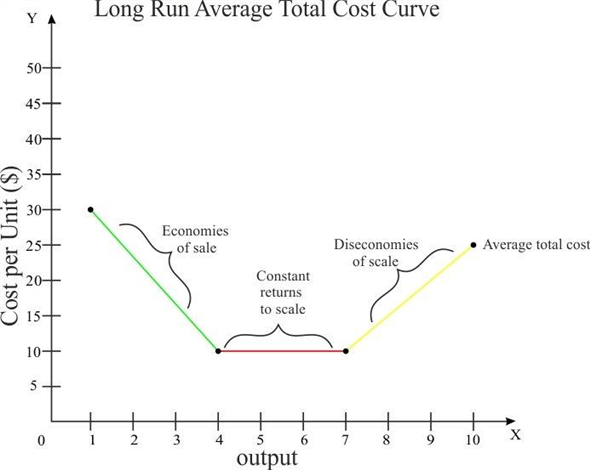 solved-draw-a-long-run-average-total-cost-curve-a-why-does-it