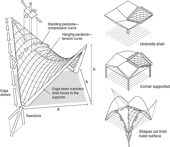 Solved: Assume that (1) a hyperbolic paraboloid surface is supp ...