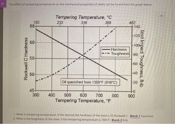 Solved х The effect of tempering temperature on the | Chegg.com
