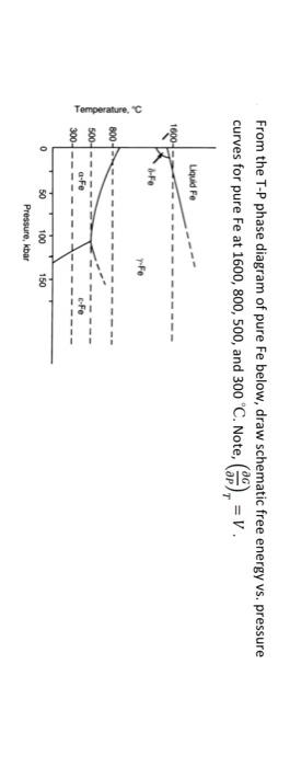 From the T-P phase diagram of pure Fe below, draw schematic free energy vs. pressure curves for pure Fe at \( 1600,800,500 \)