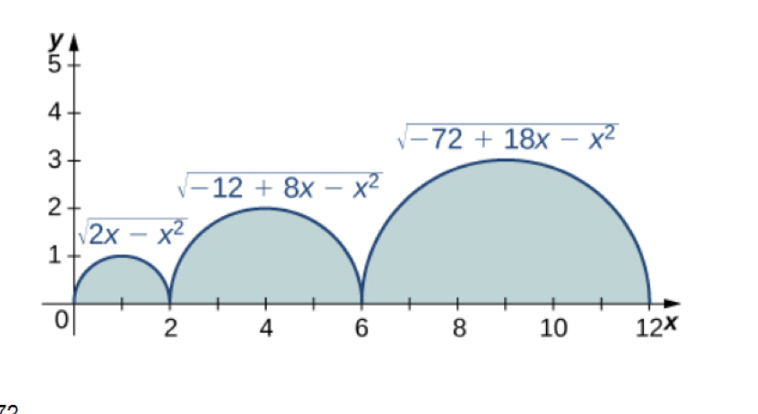 Post Integrals Function Solved Evaluate the integrals of the functions graphed using | Chegg.com