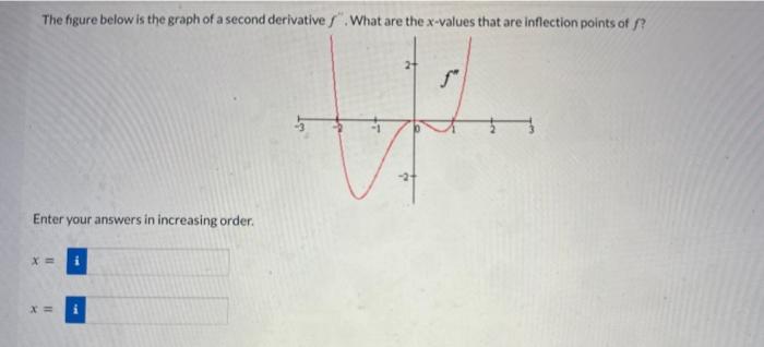 Solved The figure below is the graph of a second derivative | Chegg.com