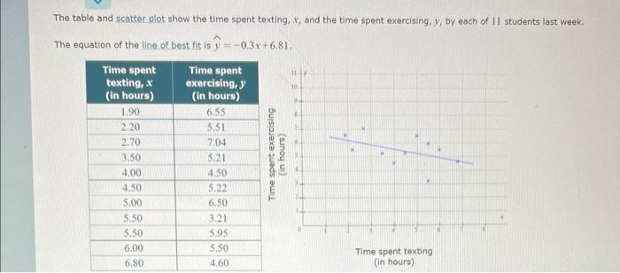 Solved The table and scatter plot show the time spent | Chegg.com