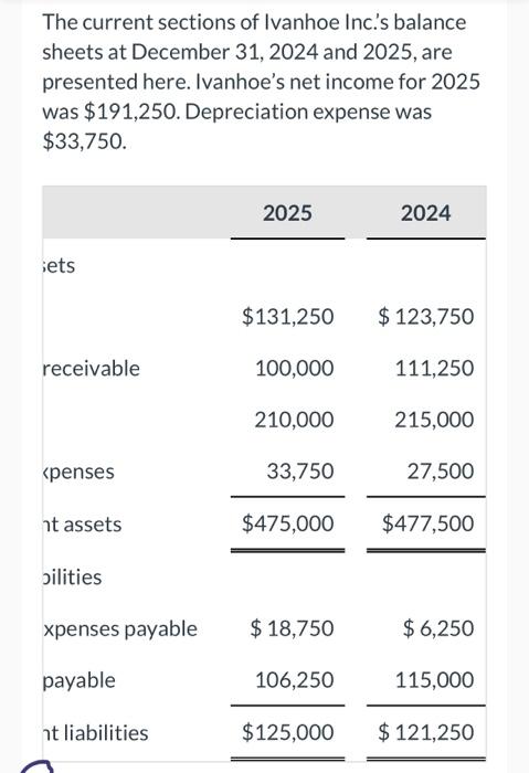 Solved The current sections of Ivanhoe Inc.'s balance sheets | Chegg.com