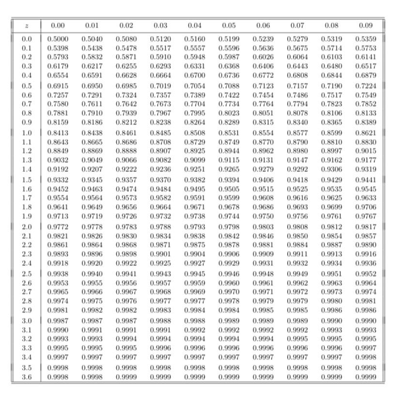 Solved help me create a normal distribution using SAS like | Chegg.com