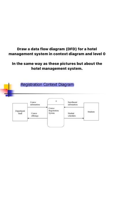 Draw a data flow diagram (DFD) for a hotel
management system in context diagram and level 0
In the same way as these pictures