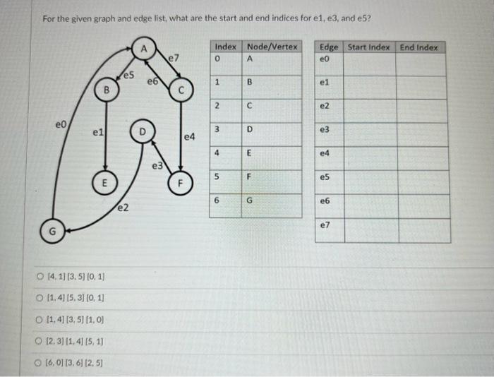 Solved For the given graph and edge list, what are the start | Chegg.com