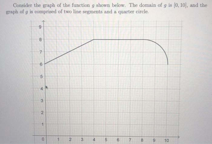 Solved Consider the graph of the function g shown below. The | Chegg.com