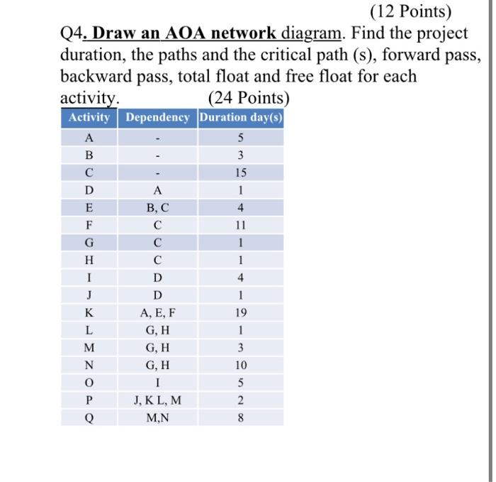Solved A (12 Points) Q4. Draw an AOA network diagram. Find