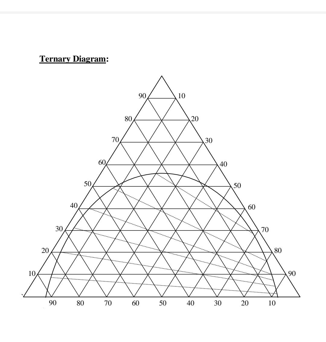 Ternary Diagram: