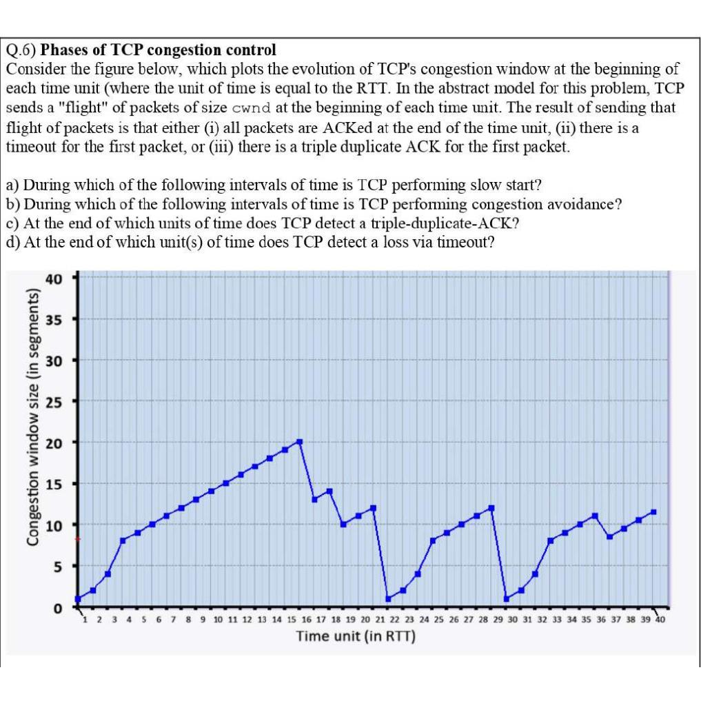 Solved Q Phases Of Tcp Congestion Controlconsider The Chegg Com